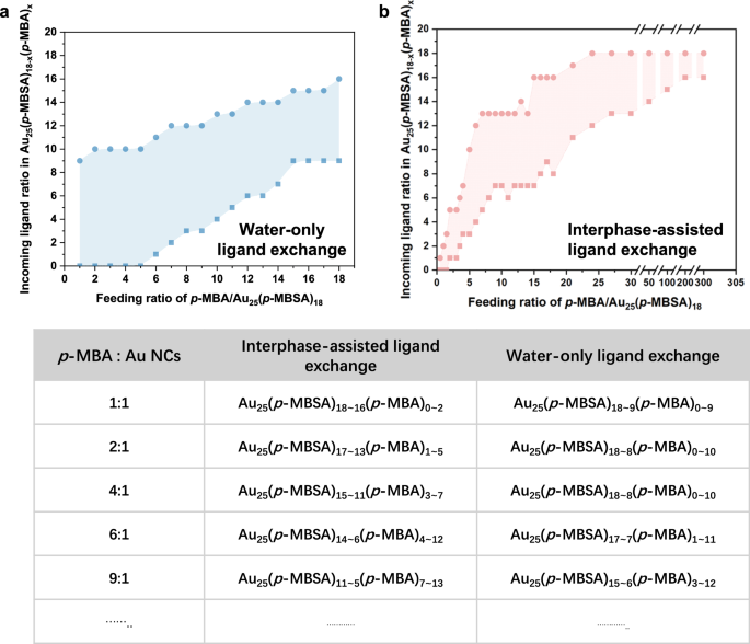 Fig. 4: Precise control of ligand exchange extent using the interphase-assisted approach.