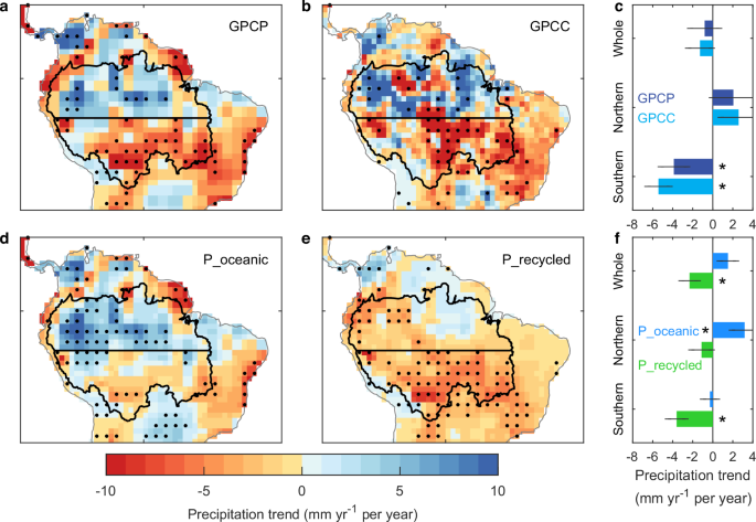 Fig. 1: Observed precipitation trend and its moisture sources for the Amazon.
