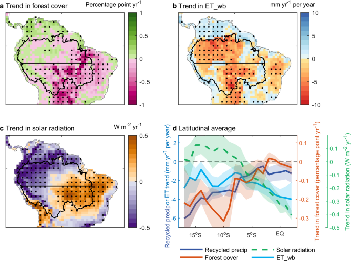 Fig. 2: Drivers for the precipitation trend in the southern Amazon basin.