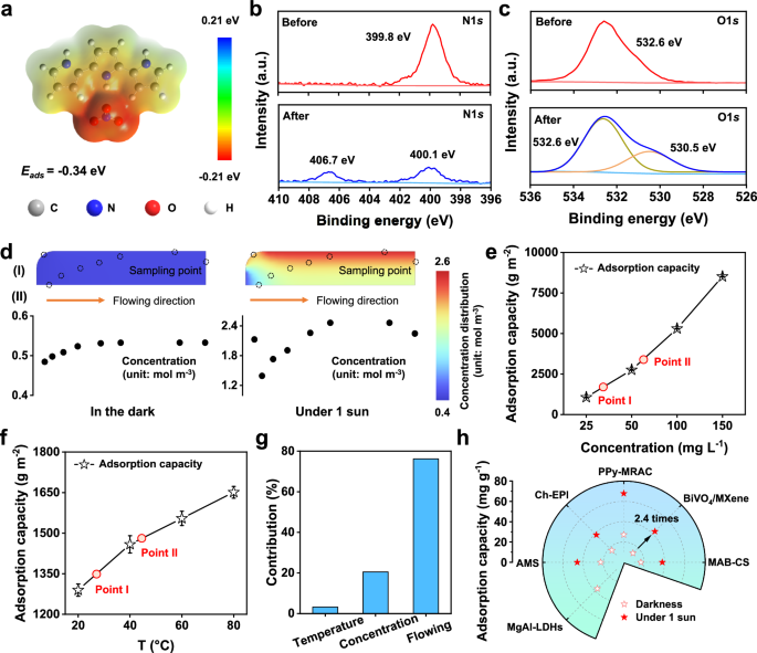 Fig. 4: The enhanced nitrate recovery mechanism.