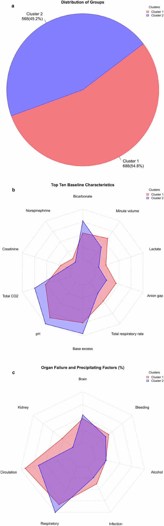 Fig. 4: Characteristics of the Two Clusters Patients with Acute-on-Chronic Liver Failure (ACLF) Group by the Lee-2 Model.