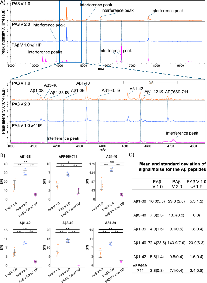 Fig. 1: Representative spectra for the original and improved versions of the Pittsburgh plasma Aβ assays by IP-MS with signal to noise comparisons.