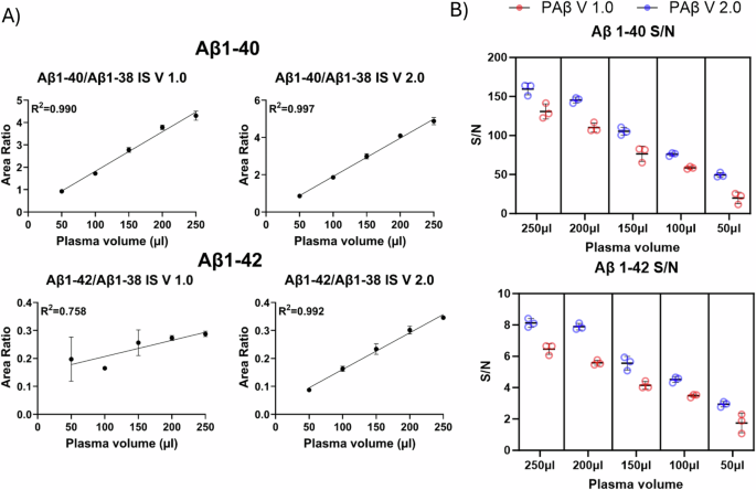 Fig. 2: Relationship between plasma sample dilution and normalized intensity.
