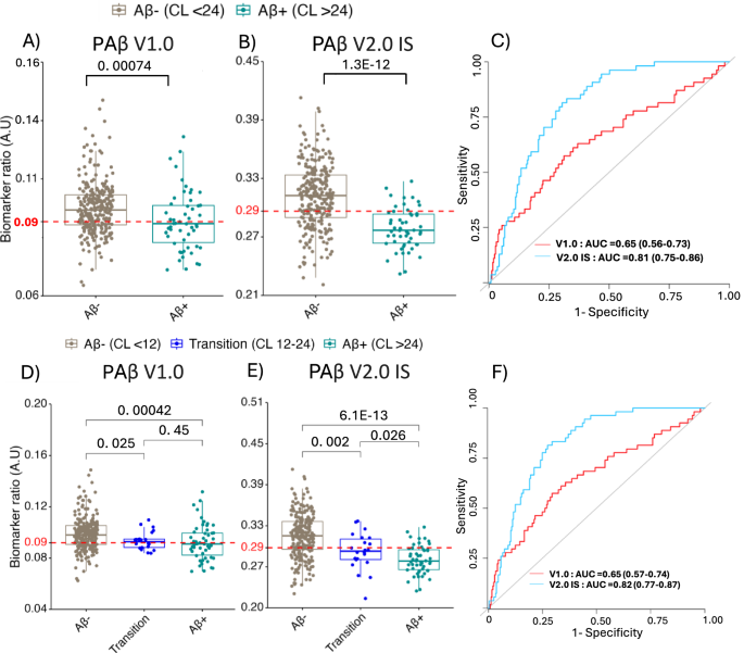 Fig. 3: Clinical performance of IP-MS plasma Aβ1-42/Aβ1-40 ratio in the IGNITE cohort of cognitively normal older adults (n = 317 biological replicates).