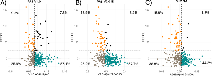 Fig. 4: Agreement between plasma Aβ1-42/Aβ1-40 ratio and Aβ PET uptake in the IGNITE cohort suggests that soluble plasma Aβ abnormalities precede brain Aβ aggregation (n = 317 biological replicates).