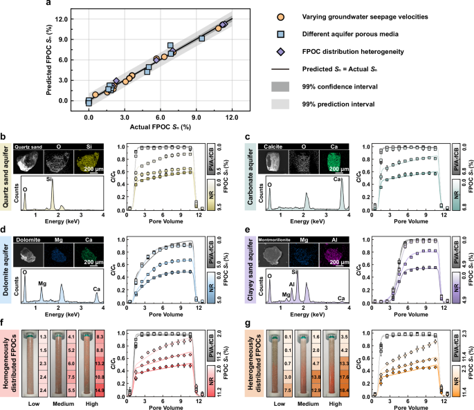Fig. 4: Performance of the nano reporter in FPOC sensing and quantification.