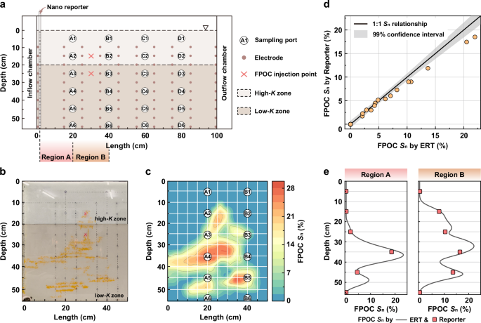 Fig. 7: Intermediate-scale validation of the nano reporter.