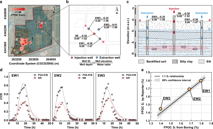 Fig. 8: Field-scale validation of the nano reporter.