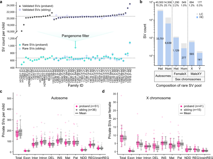 Fig. 2: SV discovery, filtering and burden in autism families.