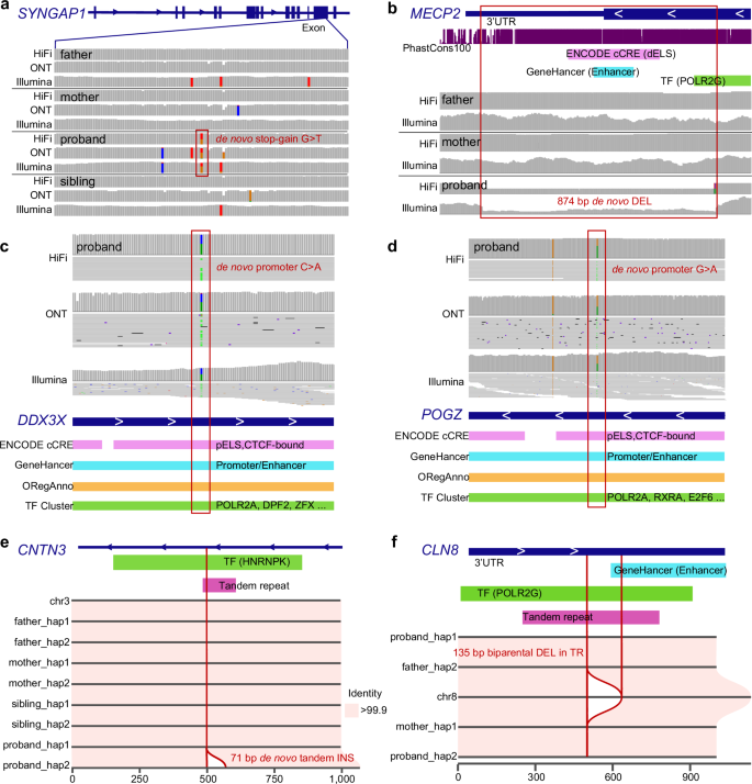 Fig. 4: Pathogenic and candidate variants missed by short-read WGS.