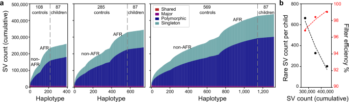 Fig. 5: Reduction of the rare SV pool with increasing control samples.