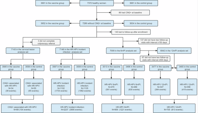Fig. 1: Study profile.