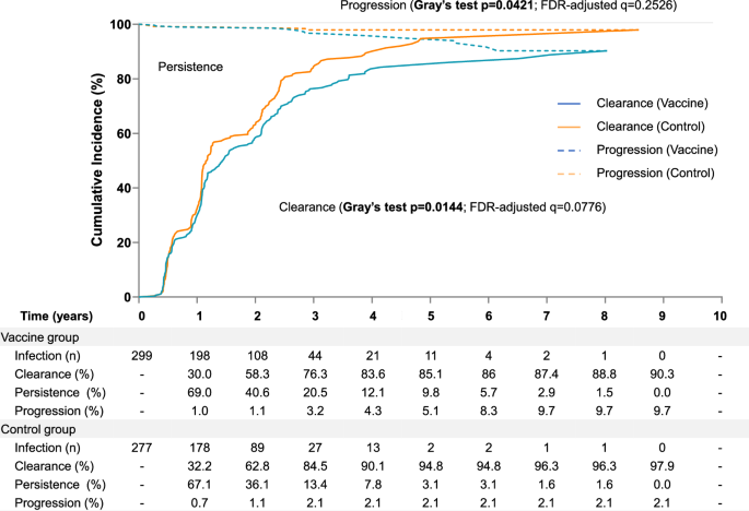 Fig. 3: Competing cumulative risks of clearance, progression (to CIN2 + ), and persistence of HPV-52 infections in the vaccine and control group.
