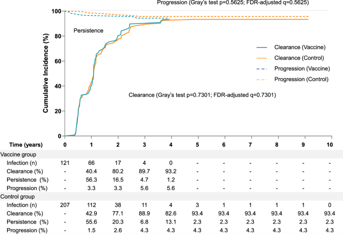 Fig. 4: Competing cumulative risks of clearance, progression (to CIN2 + ), and persistence of HPV-31/33/45 infections in the vaccine and control group.