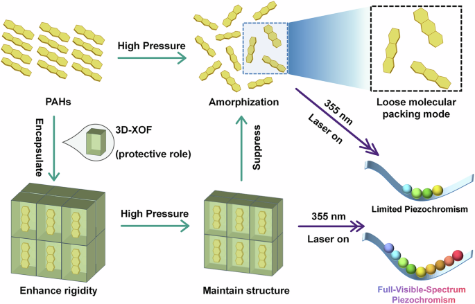 Fig. 1: Schematic illustration of host-guest strategy for achieving full-visible-spectrum piezochromism.