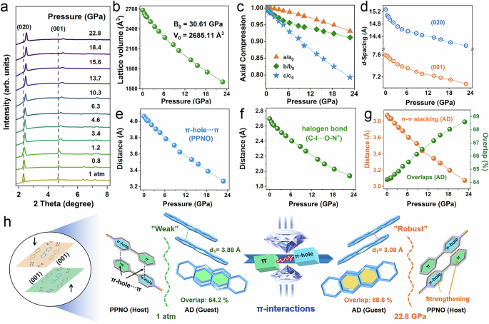 Fig. 3: The evolution of crystal structure in XOF@AD under pressure.