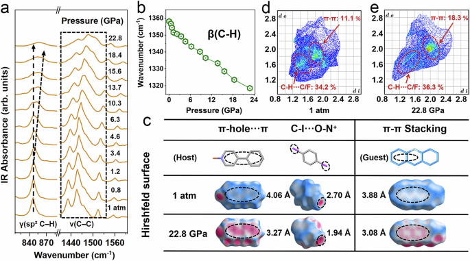 Fig. 4: The evolution of intermolecular interactions in XOF@AD under pressure.