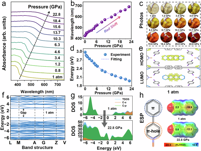 Fig. 5: Full-visible-spectrum piezochromism mechanism of XOF@AD.