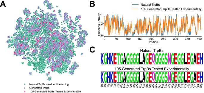 Fig. 2: Comparison of natural- and GenSLM-TrpBs.