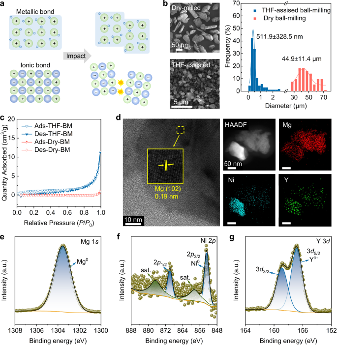 Fig. 1: Morphology and chemical properties of Mg87.5Ni5.5Y7 NPs.