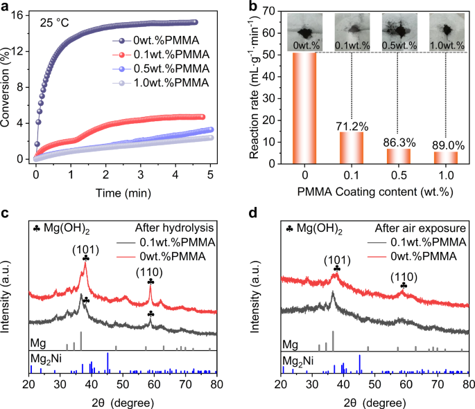 Fig. 2: Surface durability of Mg87.5Ni5.5Y7 NPs.