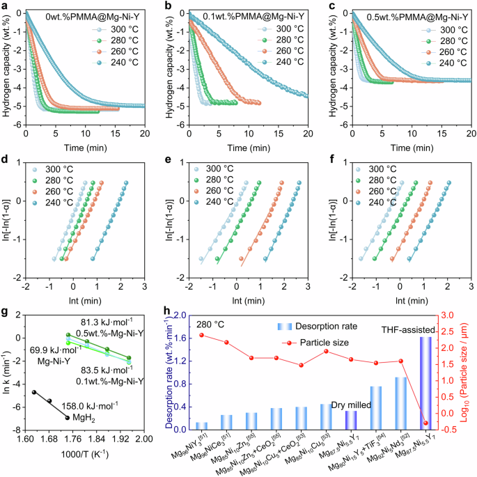 Fig. 3: Hydrogen Storage properties.