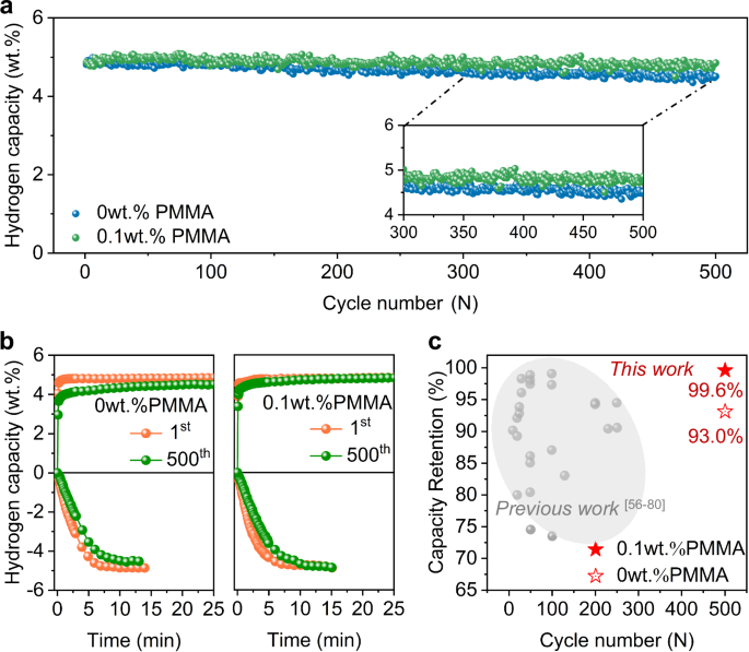 Fig. 4: Cycle stability.