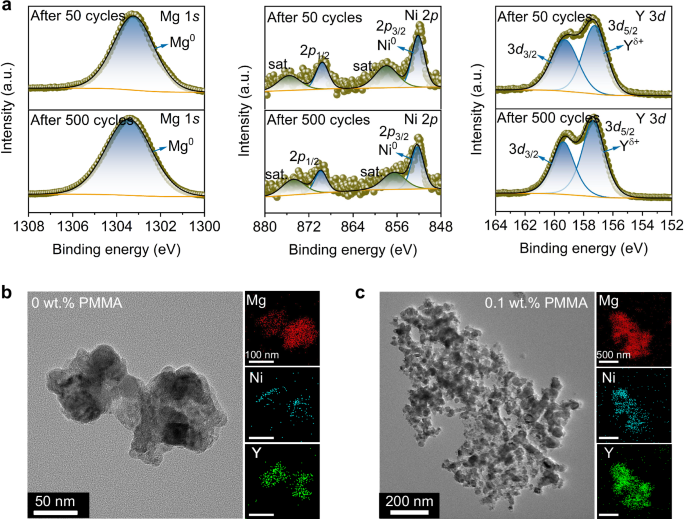 Fig. 5: Chemical and structural evolution.