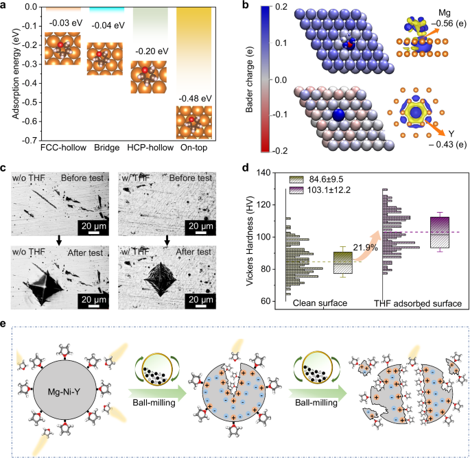 Fig. 6: Partial ionicity-mediated nanosizing effect.