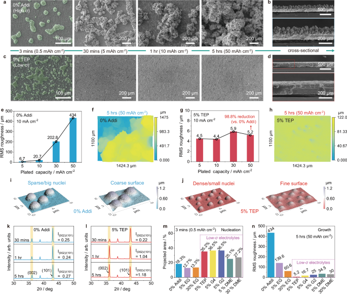 Fig. 2: Characterization of Zn deposits in high- and low-σ electrolytes.