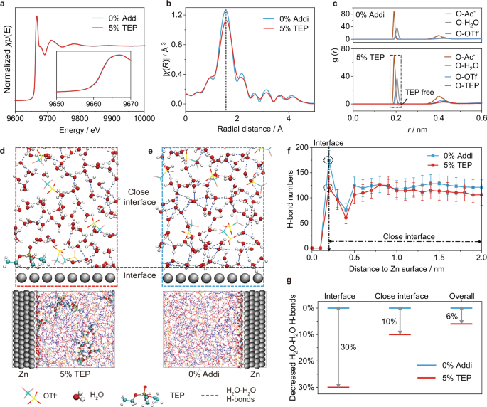 Fig. 4: The role of TEP in low-σ electrolytes.