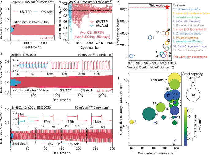 Fig. 5: Zn plating/stripping under harsh electrochemical conditions.