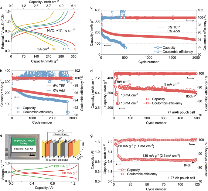 Fig. 6: Electrochemical performances of Zn||NVO full cells.