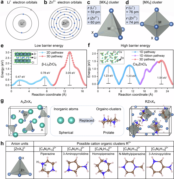 Fig. 1: Comparison of properties of Li/Zn-based halide materials and composition engineering design of Zn-ion solid electrolytes.