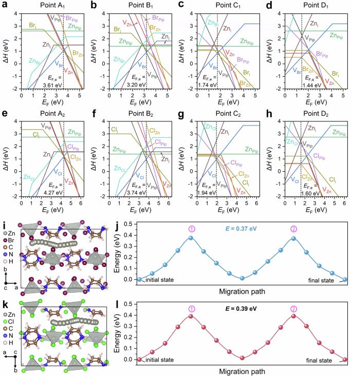 Fig. 3: Defect properties and Zn-ion migrations of PipZnBr4 and PipZnCl4.