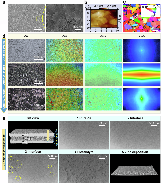 Fig. 5: Zn deposition behavior of PipZnBr4 solid-state electrolyte.
