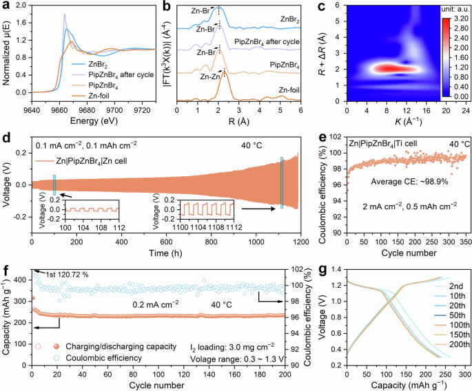 Fig. 6: XAFS characterization and electrochemical performance of PipZnBr4-based solid-state cells at 40 °C.
