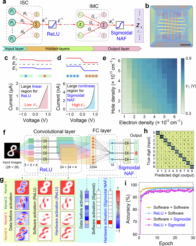 Fig. 4: Neuron mode of the MM-SFGM for NAFs.