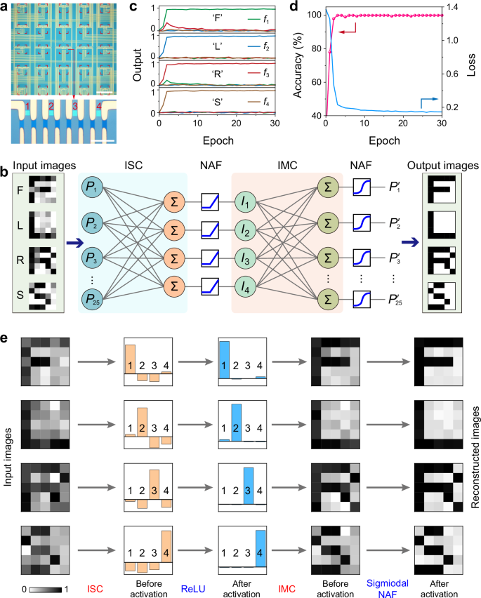Fig. 5: Reconfigurable MM-SFGM arrays for NMVS.