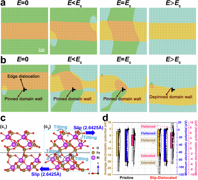 Fig. 1: Intrinsic effects of an edge dislocation on ferroelectric polarization in 2D slice of BFMO single crystal viewed along [100] direction.