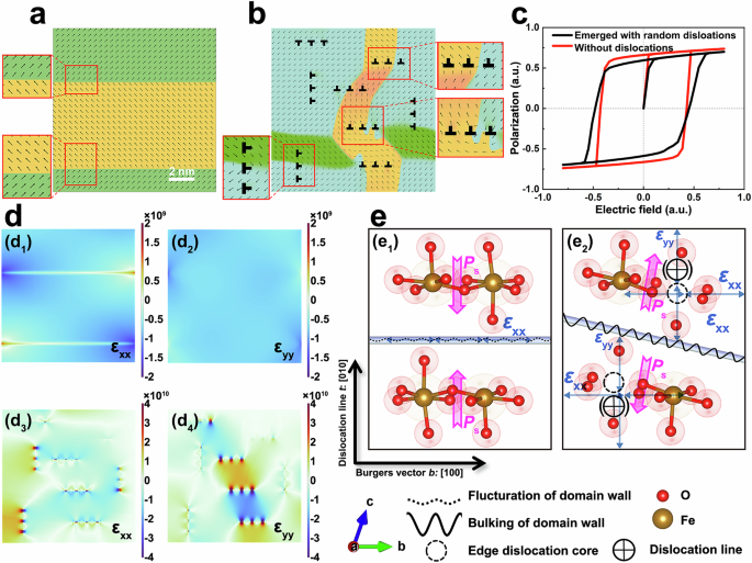 Fig. 2: Influence of randomly-distributed edge dislocations on domain structure, ferroelectric polarization and local strain distribution in BFMO single crystal viewed along [100] directions.