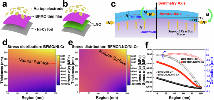 Fig. 3: Schematic diagrams of BFMO thin film structures and stress distribution analysis.