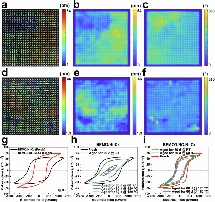 Fig. 5: Polarization analysis of BFMO thin films corresponding to regions of a randomly selected small grain marked Fig.&nbsp;4(a1) and discontinuous-columnar grain marked Fig.&nbsp;4(c1).