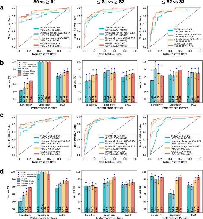 Fig. 2: Comparison of diagnostic performance of MAOSS, Unimodal models and TE-CAP on internal and external testsets for histology-proved hepatic steatosis.