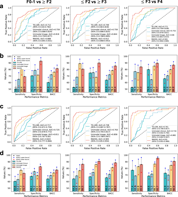 Fig. 3: Comparison of diagnostic performance of MAOSS, Unimodal models and TE-LSM on internal and external testsets for histology-proved liver fibrosis.