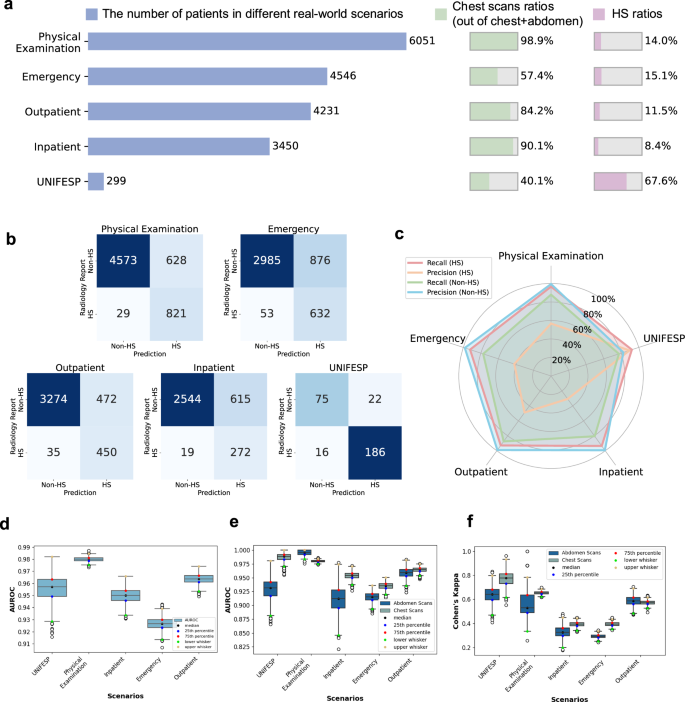 Fig. 5: Real-world clinical scenarios validation.