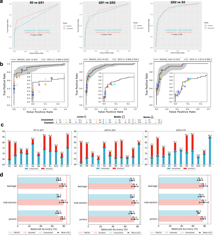 Fig. 6: Performance comparison of MAOSS and practicing radiologists when unassisted and assisted by MAOSS.