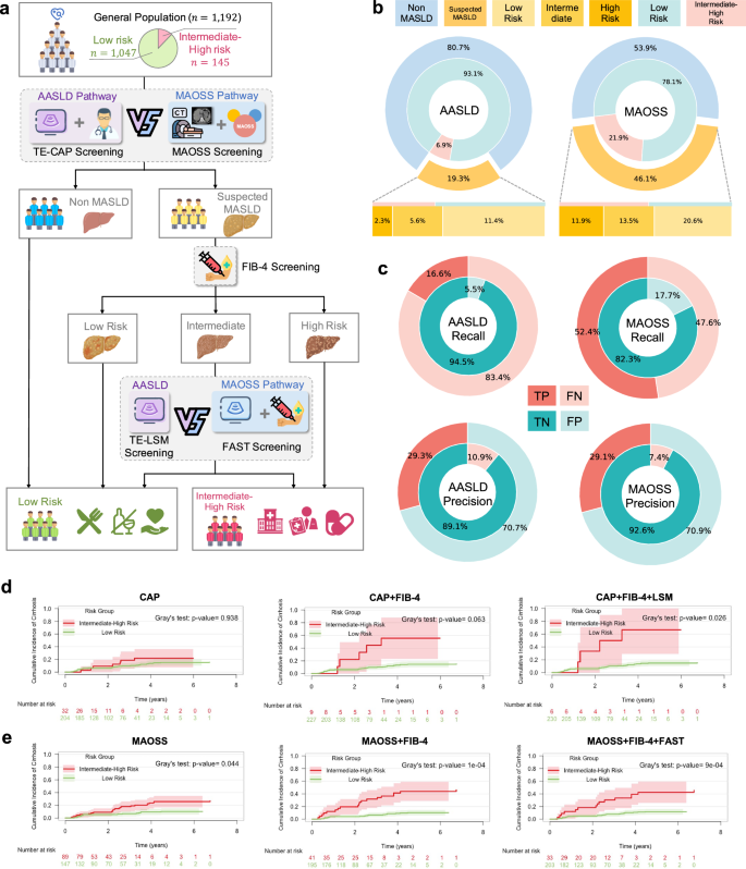 Fig. 7: Clinical application of MAOSS and comparison to standard of care Referral (to GI/Hepatology Specialists) Pathways.