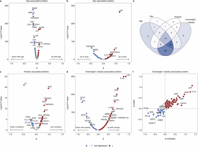 Fig. 2: Plasma protein associations with age, sex, puberty, and overweight/obesity.