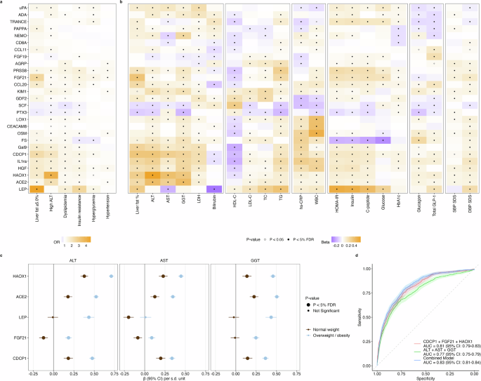 Fig. 4: Associations of plasma proteins with cardiometabolic risk profiles.